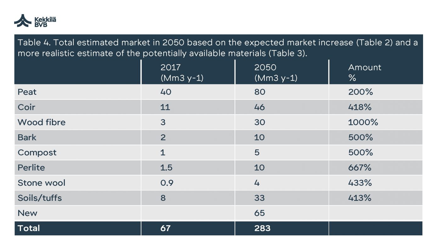 peat moss and market value